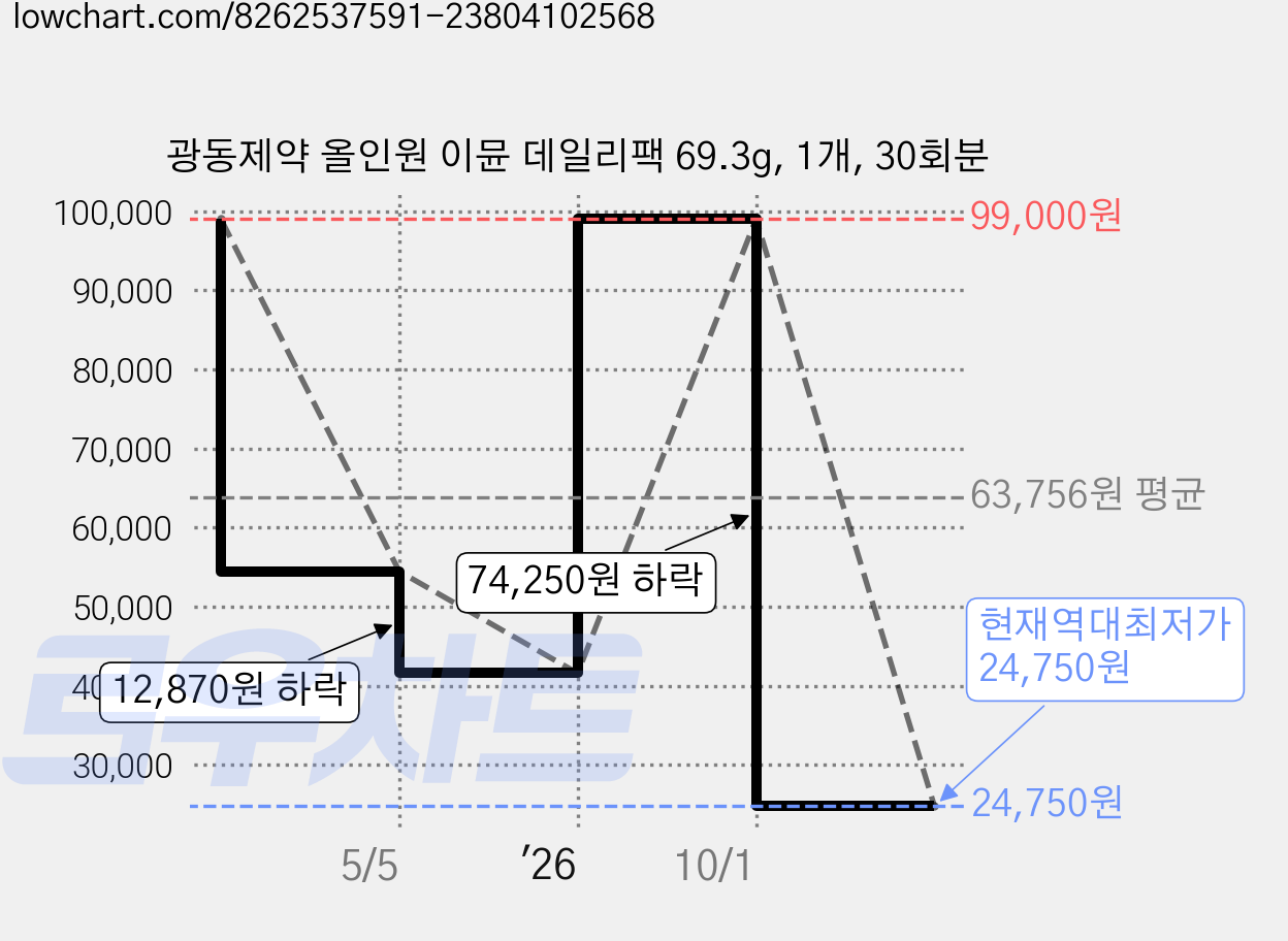 광동제약 올인원 이뮨 데일리팩 69.3g, 1개, 30회분 가격 변동 차트, 현재가 24,750원, 역대최저가