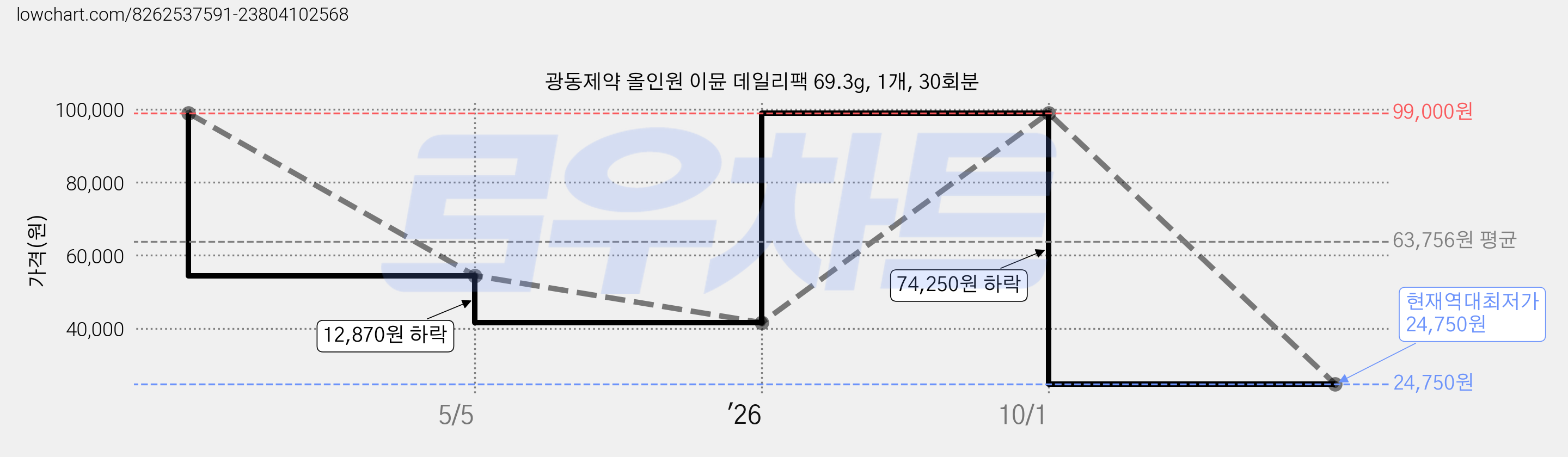 광동제약 올인원 이뮨 데일리팩 69.3g, 1개, 30회분 가격 변동 차트, 현재가 24,750원, 역대최저가