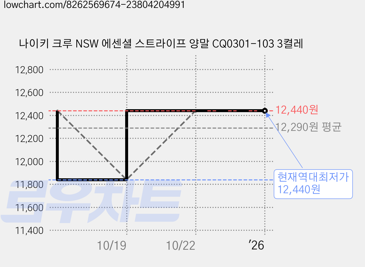 나이키 크루 NSW 에센셜 스트라이프 양말 CQ0301-103 3켤레 가격 변동 차트, 현재가 12,440원, 역대최저가