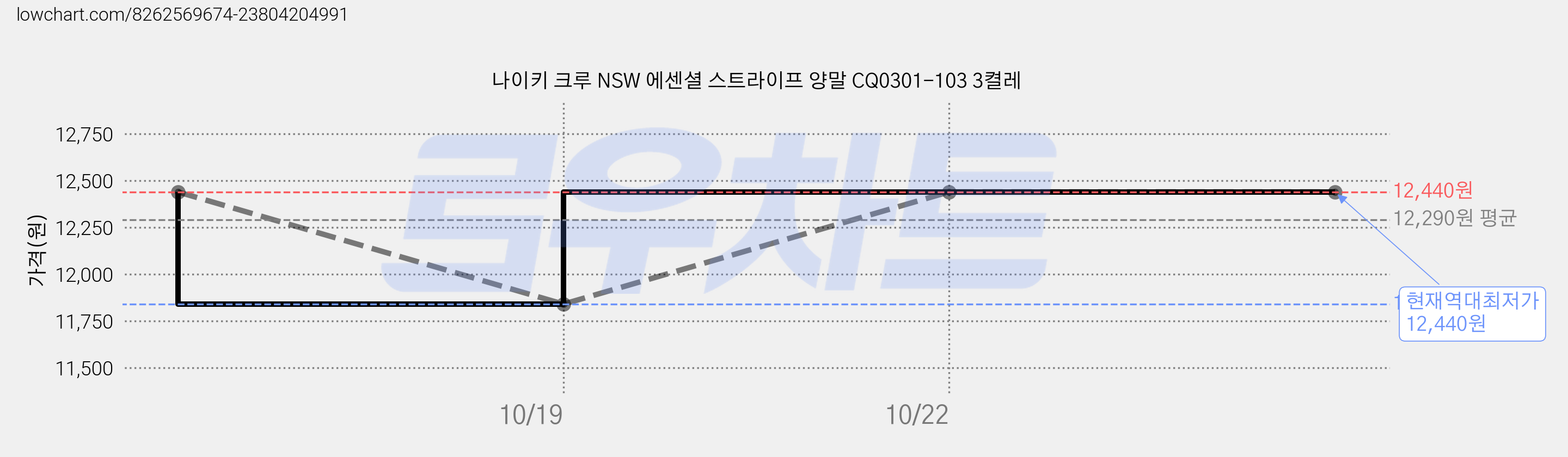 나이키 크루 NSW 에센셜 스트라이프 양말 CQ0301-103 3켤레 가격 변동 차트, 현재가 12,440원, 역대최저가