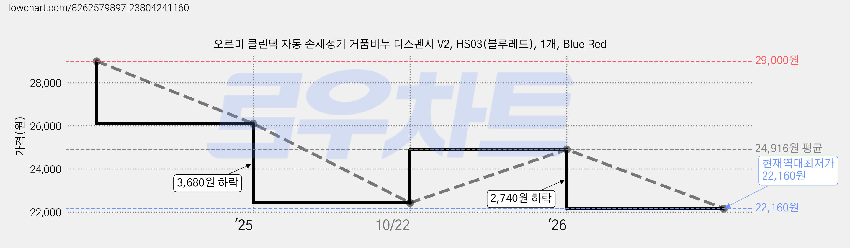 오르미 클린덕 자동 손세정기 거품비누 디스펜서 V2, HS03(블루레드), 1개, Blue Red 가격 변동 차트, 현재가 22,160원, 역대최저가