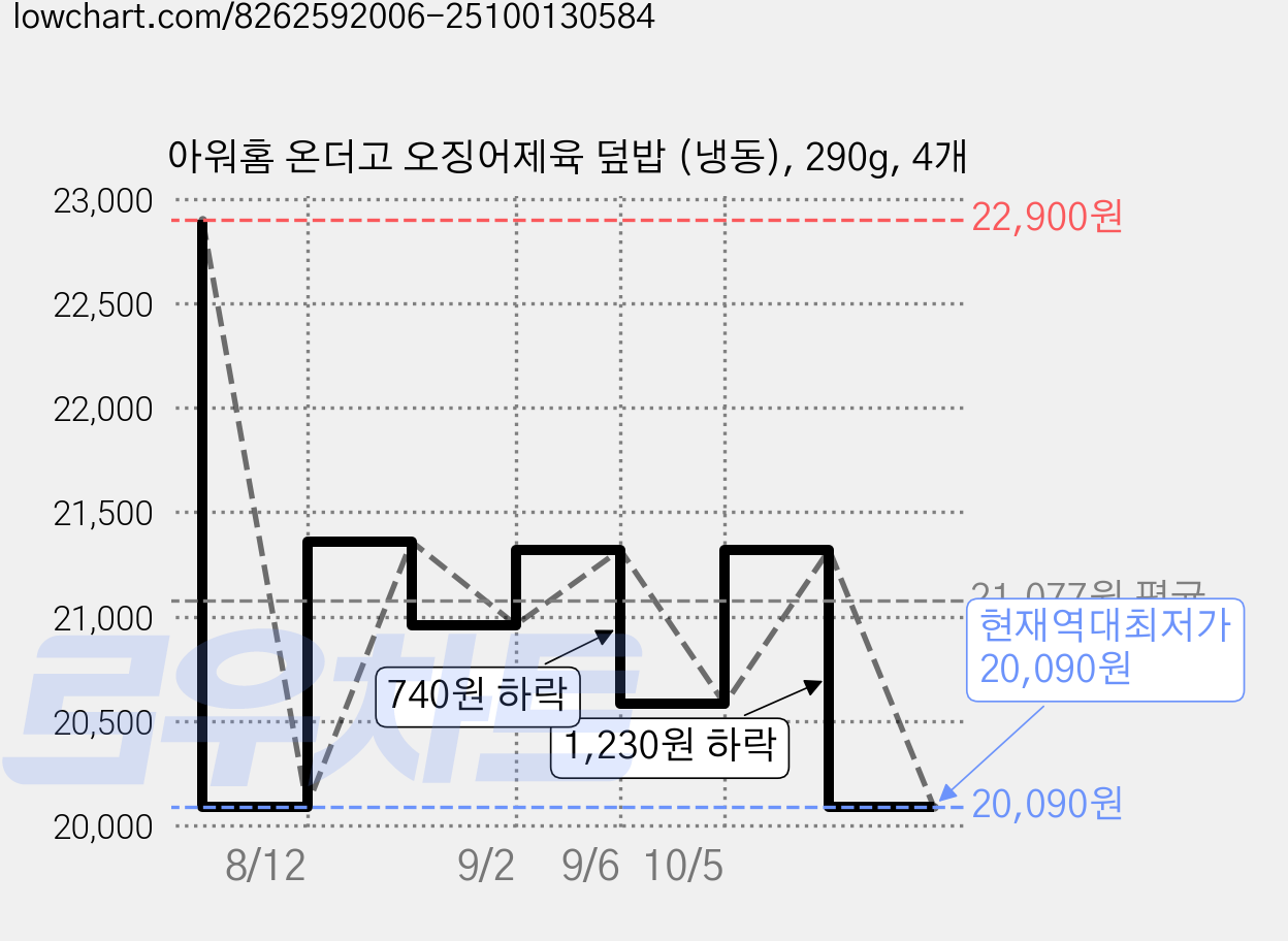 아워홈 온더고 오징어제육 덮밥 (냉동), 290g, 4개 가격 변동 차트, 현재가 20,090원, 역대최저가