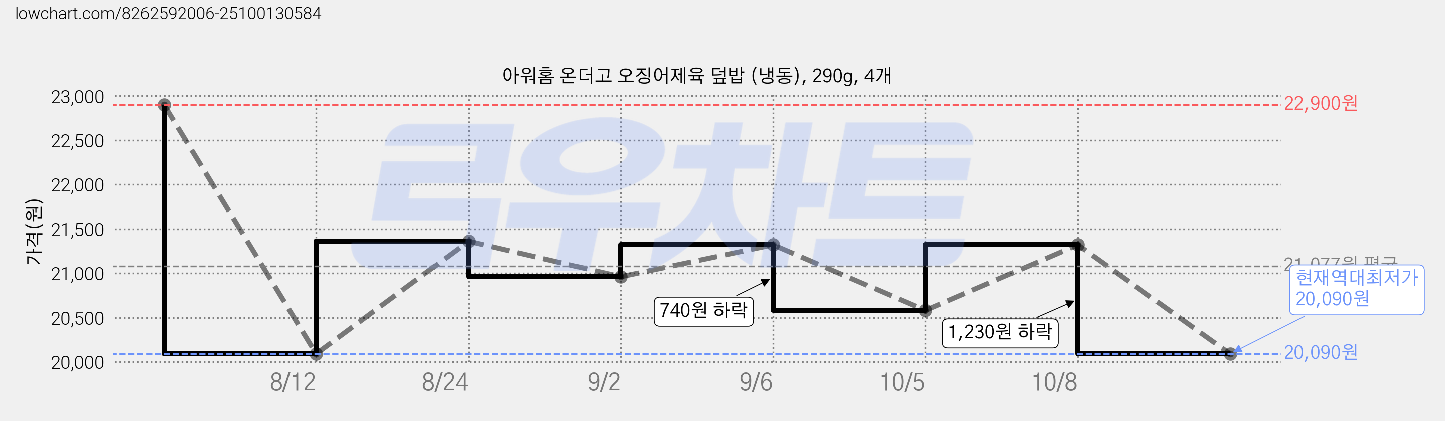 아워홈 온더고 오징어제육 덮밥 (냉동), 290g, 4개 가격 변동 차트, 현재가 20,090원, 역대최저가