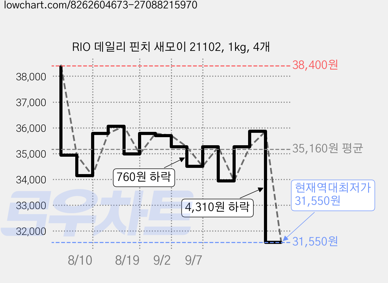 RIO 데일리 핀치 새모이 21102, 1kg, 4개 가격 변동 차트, 현재가 31,550원, 역대최저가