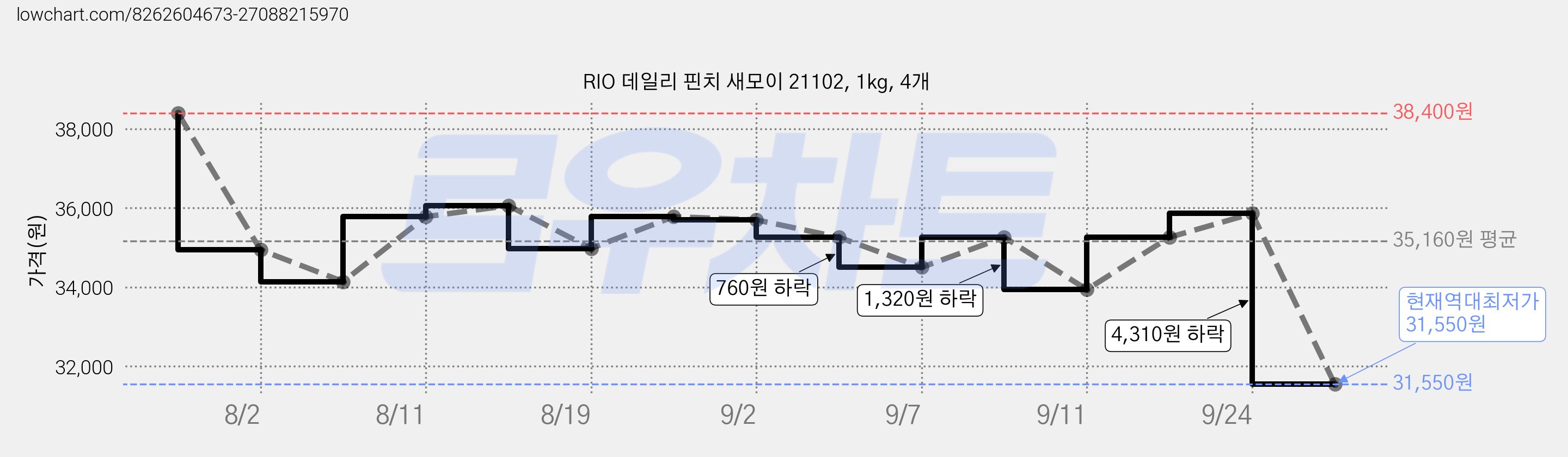 RIO 데일리 핀치 새모이 21102, 1kg, 4개 가격 변동 차트, 현재가 31,550원, 역대최저가