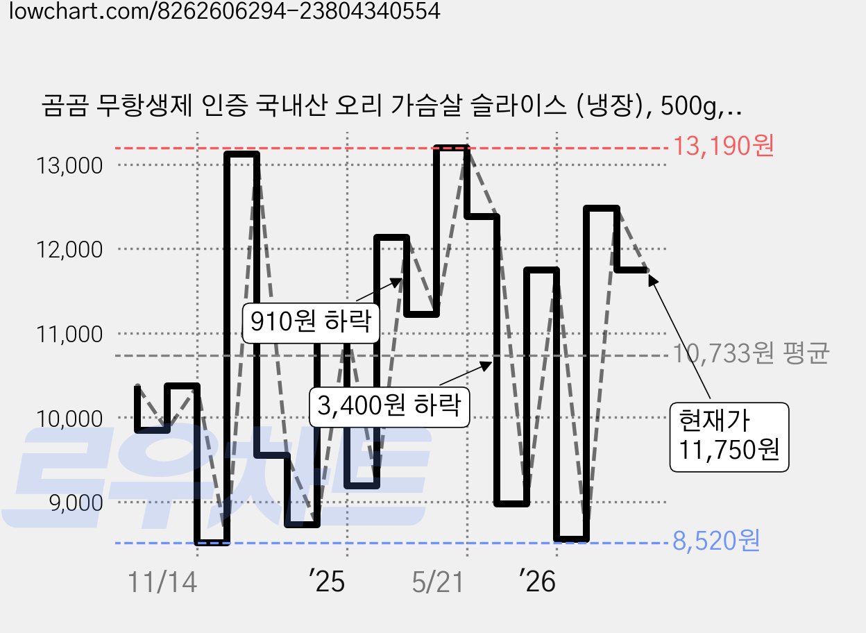 곰곰 무항생제 인증 국내산 오리 가슴살 슬라이스 (냉장), 500g, 1개 가격 변동 차트, 현재가 11,750원, 관측 최저가 7,870원