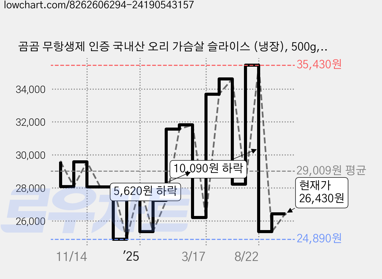 곰곰 무항생제 인증 국내산 오리 가슴살 슬라이스 (냉장), 500g, 3개 가격 변동 차트, 현재가 26,430원, 관측 최저가 24,890원