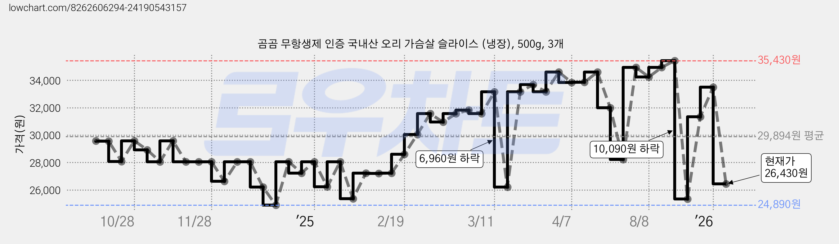 곰곰 무항생제 인증 국내산 오리 가슴살 슬라이스 (냉장), 500g, 3개 가격 변동 차트, 현재가 26,430원, 관측 최저가 24,890원