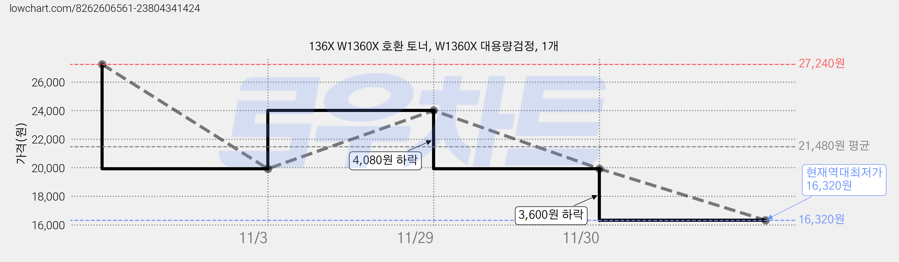 136X W1360X 호환 토너, W1360X 대용량검정, 1개 가격 변동 차트, 현재가 16,320원, 역대최저가