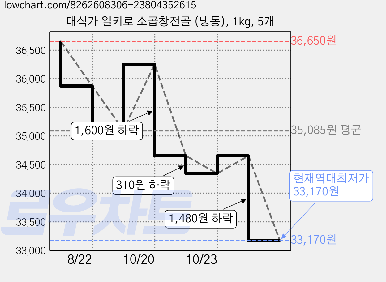 대식가 일키로 소곱창전골 (냉동), 1kg, 5개 가격 변동 차트, 현재가 33,170원, 역대최저가