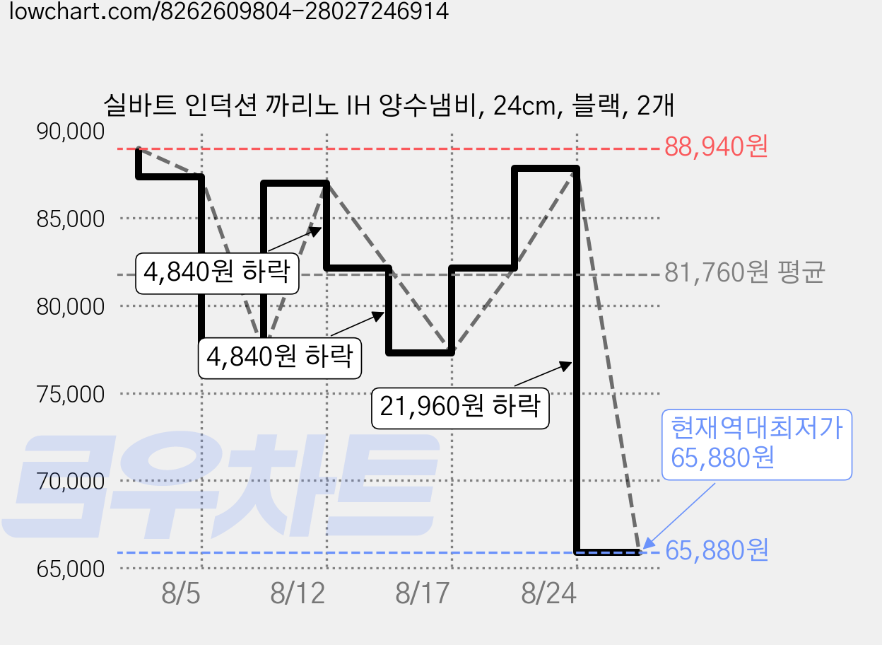 실바트 인덕션 까리노 IH 양수냄비, 24cm, 블랙, 2개 가격 변동 차트, 현재가 65,880원, 역대최저가