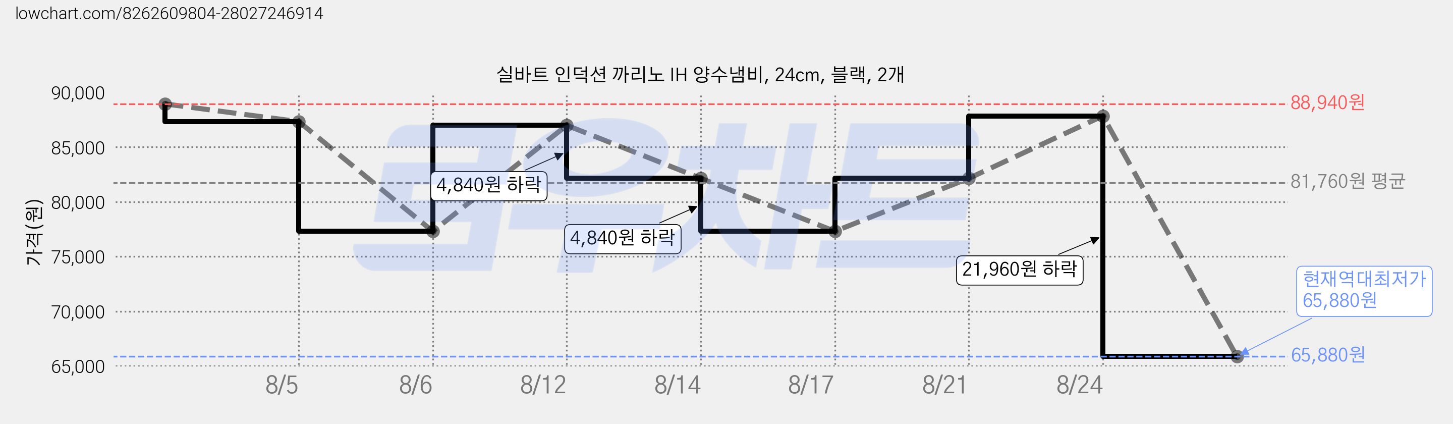 실바트 인덕션 까리노 IH 양수냄비, 24cm, 블랙, 2개 가격 변동 차트, 현재가 65,880원, 역대최저가