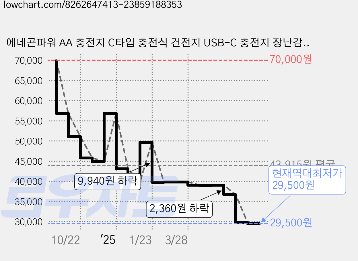 에네곤파워 AA 충전지 C타입 충전식 건전지 USB-C 충전지 장난감용 리모컨용 + 케이블, 8개 가격 변동 차트, 현재가 29,500원, 역대최저가