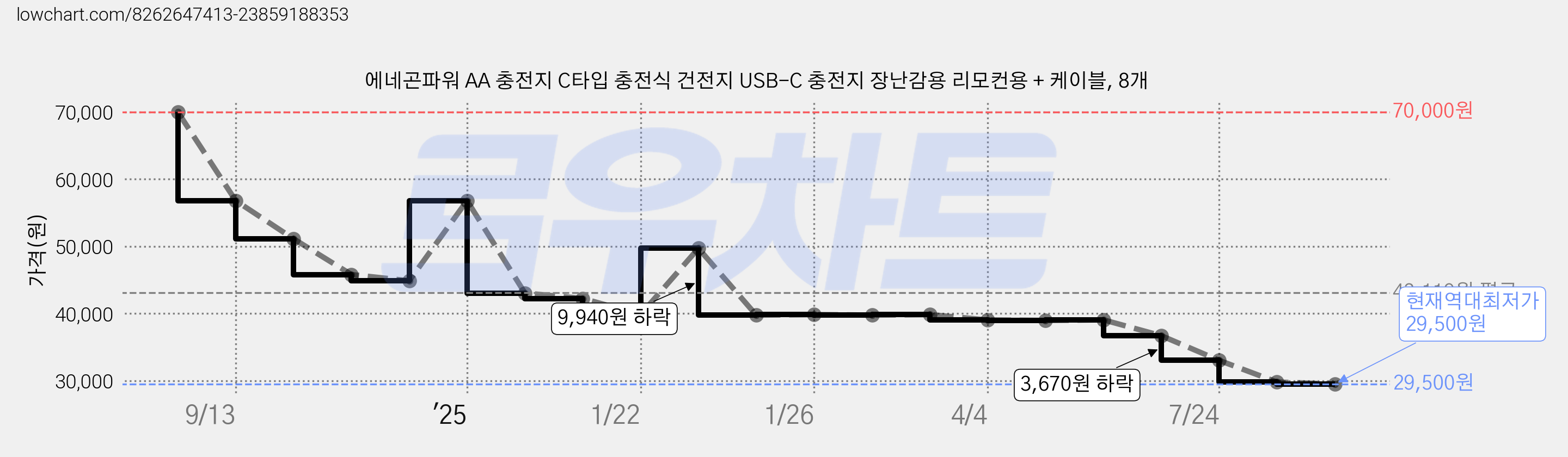 에네곤파워 AA 충전지 C타입 충전식 건전지 USB-C 충전지 장난감용 리모컨용 + 케이블, 8개 가격 변동 차트, 현재가 29,500원, 역대최저가