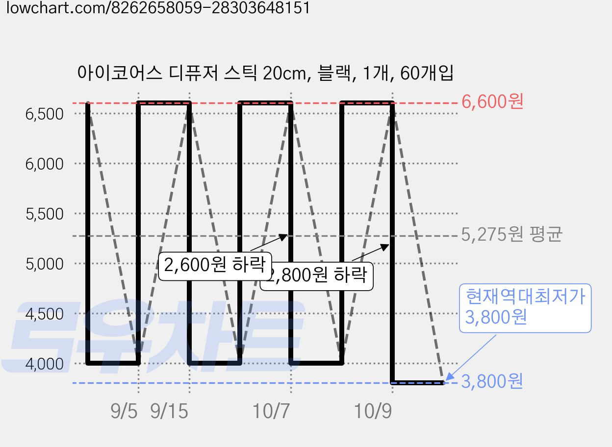 아이코어스 디퓨저 스틱 20cm, 블랙, 1개, 60개입 가격 변동 차트, 현재가 3,800원, 역대최저가