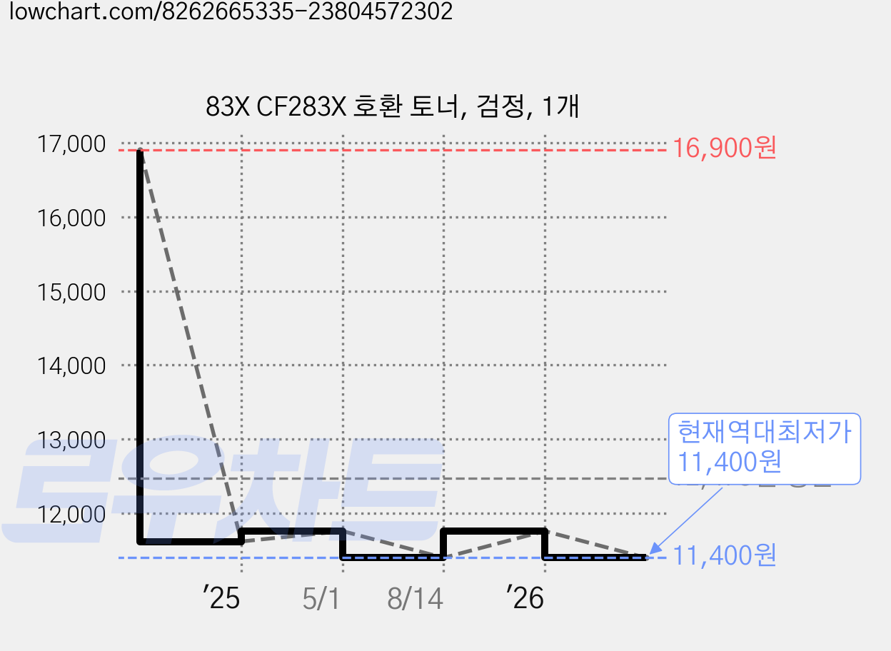 83X CF283X 호환 토너, 검정, 1개 가격 변동 차트, 현재가 11,400원, 역대최저가