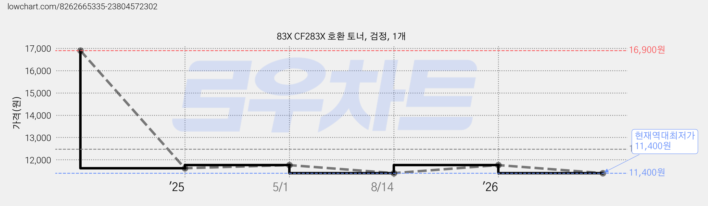 83X CF283X 호환 토너, 검정, 1개 가격 변동 차트, 현재가 11,400원, 역대최저가