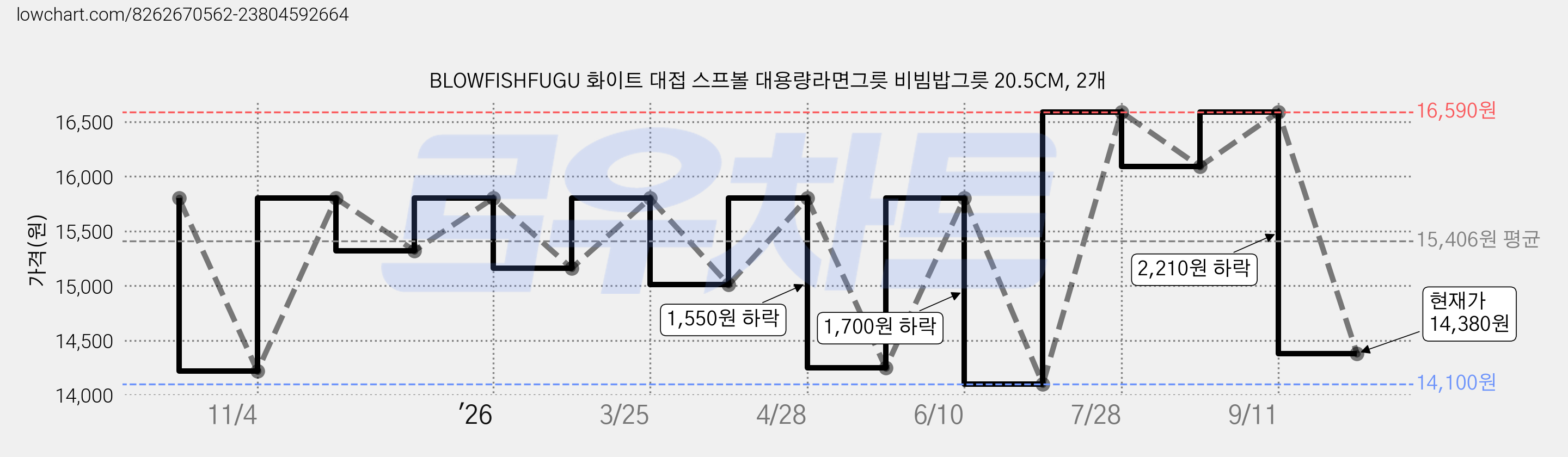 BLOWFISHFUGU 화이트 대접 스프볼 대용량라면그릇 비빔밥그릇 20.5CM, 2개 가격 변동 차트, 현재가 14,380원, 관측 최저가 14,100원