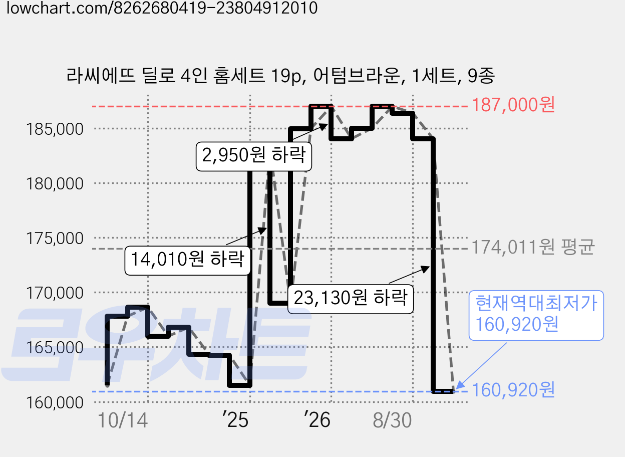 라씨에뜨 딜로 4인 홈세트 19p, 어텀브라운, 1세트, 9종 가격 변동 차트, 현재가 160,920원, 역대최저가