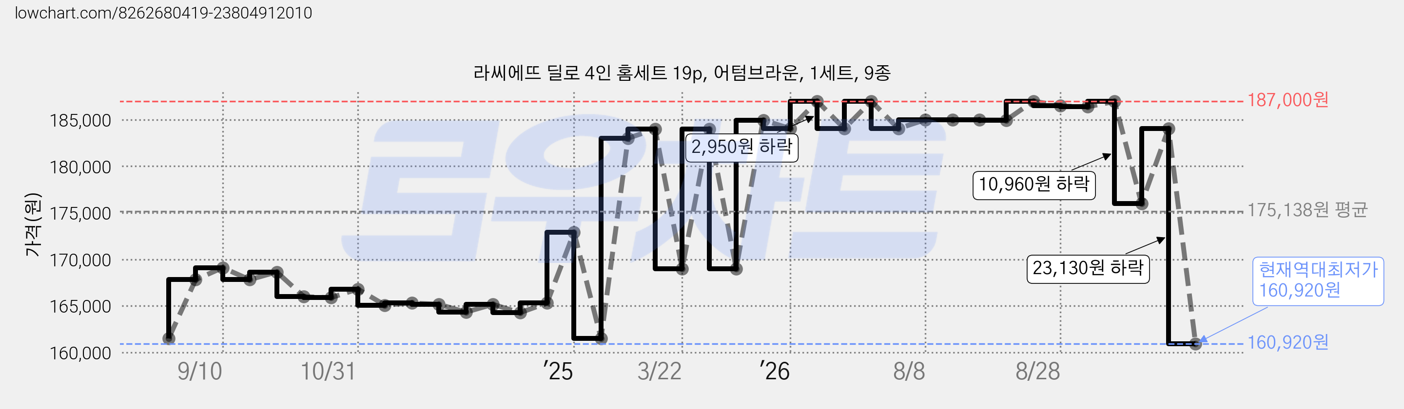 라씨에뜨 딜로 4인 홈세트 19p, 어텀브라운, 1세트, 9종 가격 변동 차트, 현재가 160,920원, 역대최저가