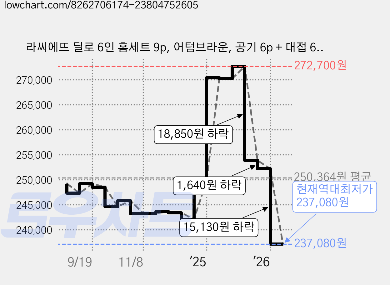 라씨에뜨 딜로 6인 홈세트 9p, 어텀브라운, 공기 6p + 대접 6p + 찬기소 4p + 찬기대 2p + 원형접시소 2p + 원형접시대 2p + 직사각접시 + 다용도볼 2p + 소스볼 2p, 1세트 가격 변동 차트, 현재가 237,080원, 역대최저가