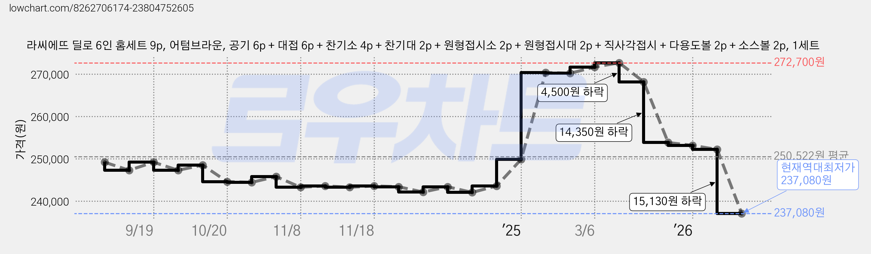 라씨에뜨 딜로 6인 홈세트 9p, 어텀브라운, 공기 6p + 대접 6p + 찬기소 4p + 찬기대 2p + 원형접시소 2p + 원형접시대 2p + 직사각접시 + 다용도볼 2p + 소스볼 2p, 1세트 가격 변동 차트, 현재가 237,080원, 역대최저가