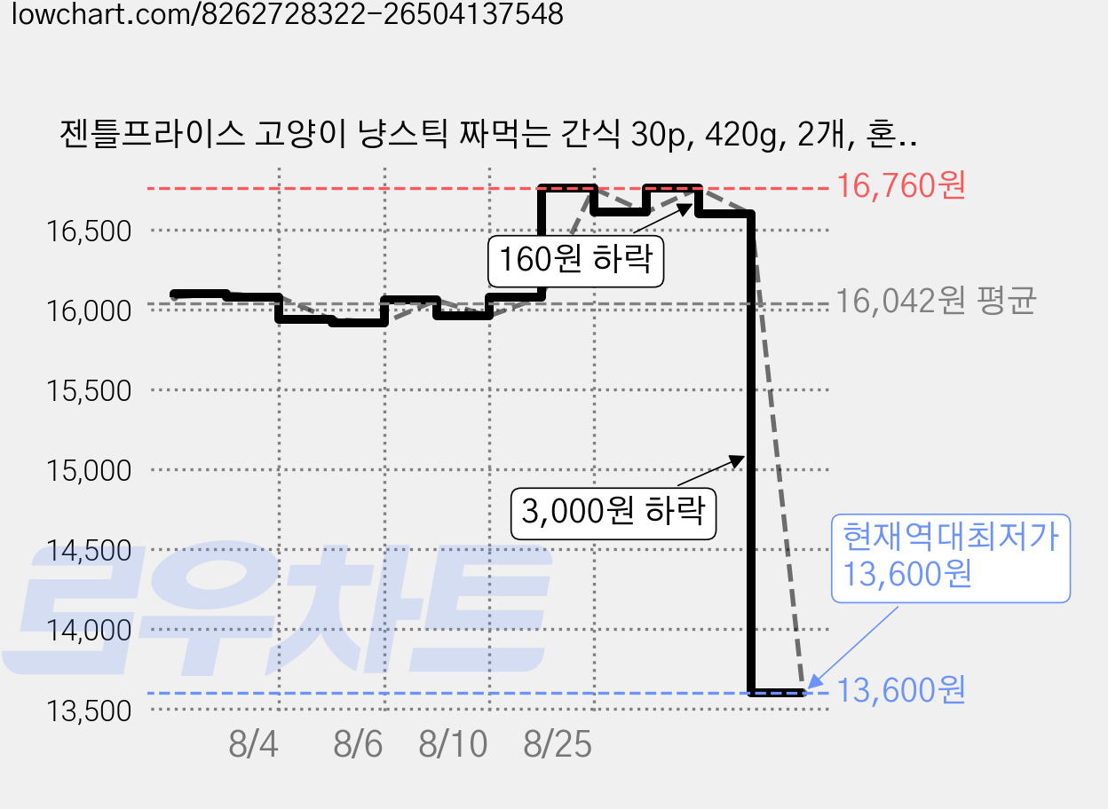 젠틀프라이스 고양이 냥스틱 짜먹는 간식 30p, 420g, 2개, 혼합맛(닭고기/오징어) 가격 변동 차트, 현재가 13,600원, 역대최저가
