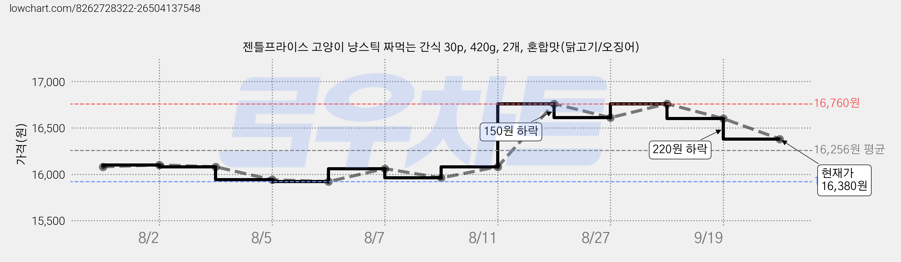 젠틀프라이스 고양이 냥스틱 짜먹는 간식 30p, 420g, 2개, 혼합맛(닭고기/오징어) 가격 변동 차트, 현재가 13,600원, 역대최저가