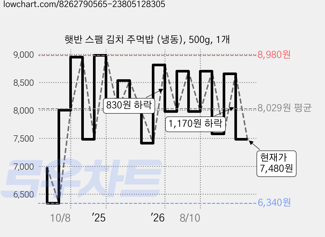 햇반 스팸 김치 주먹밥 (냉동), 500g, 1개 가격 변동 차트, 현재가 5,080원, 역대최저가