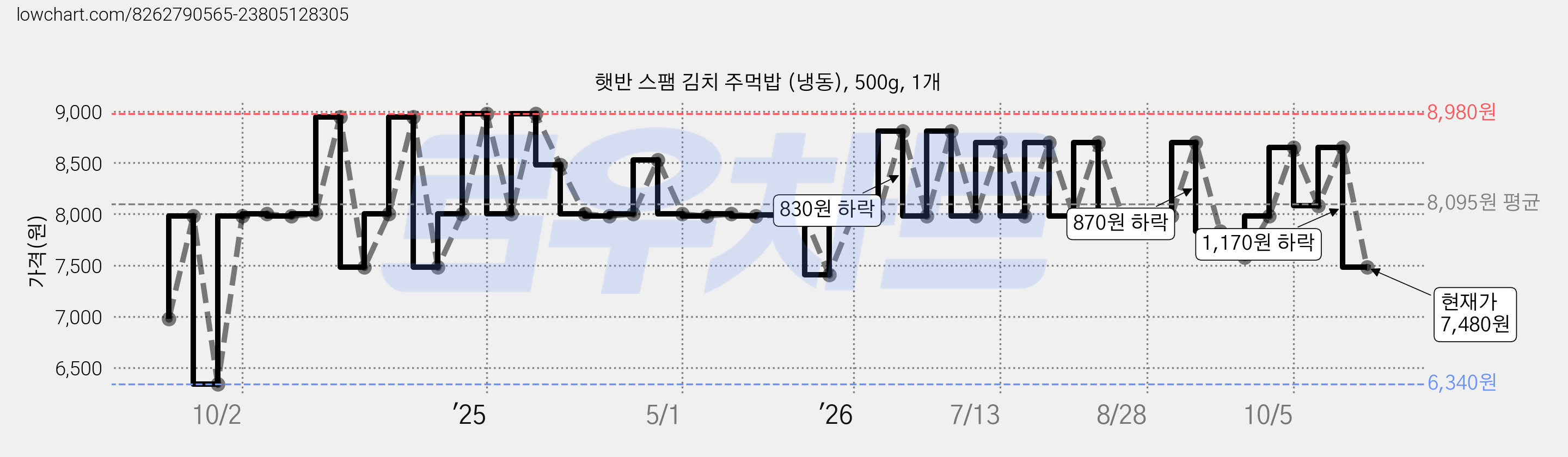 햇반 스팸 김치 주먹밥 (냉동), 500g, 1개 가격 변동 차트, 현재가 5,080원, 역대최저가