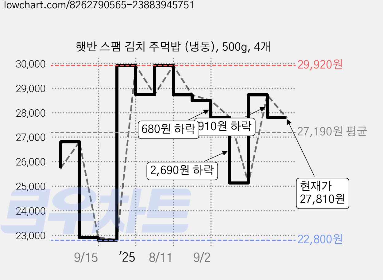 햇반 스팸 김치 주먹밥 (냉동), 500g, 4개 가격 변동 차트, 현재가 27,810원, 관측 최저가 22,800원