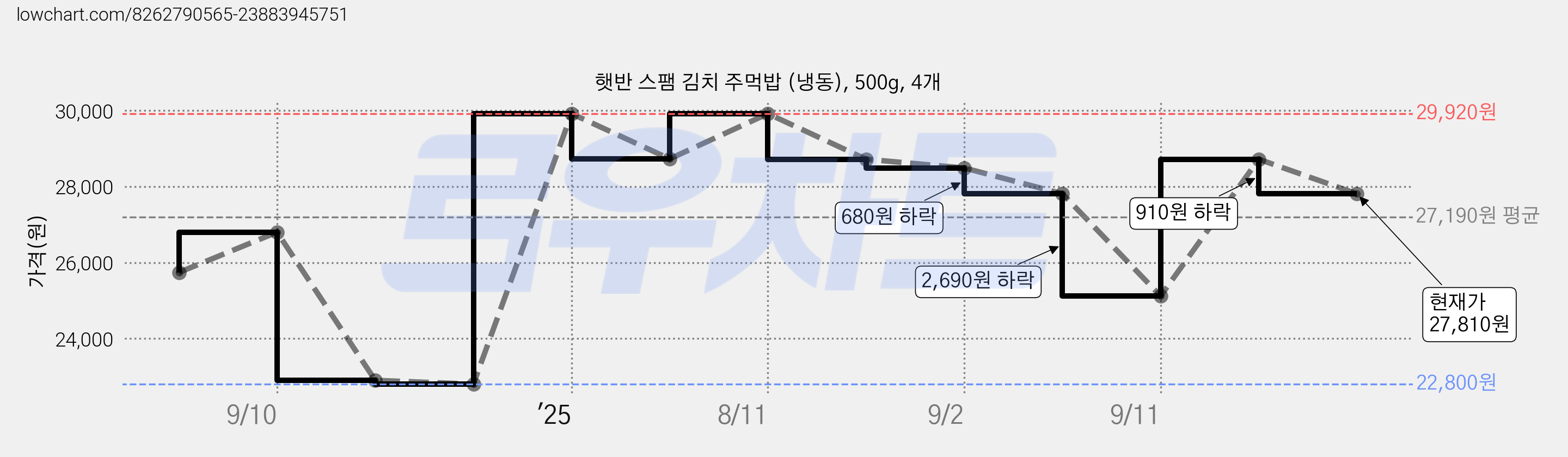햇반 스팸 김치 주먹밥 (냉동), 500g, 4개 가격 변동 차트, 현재가 27,810원, 관측 최저가 22,800원