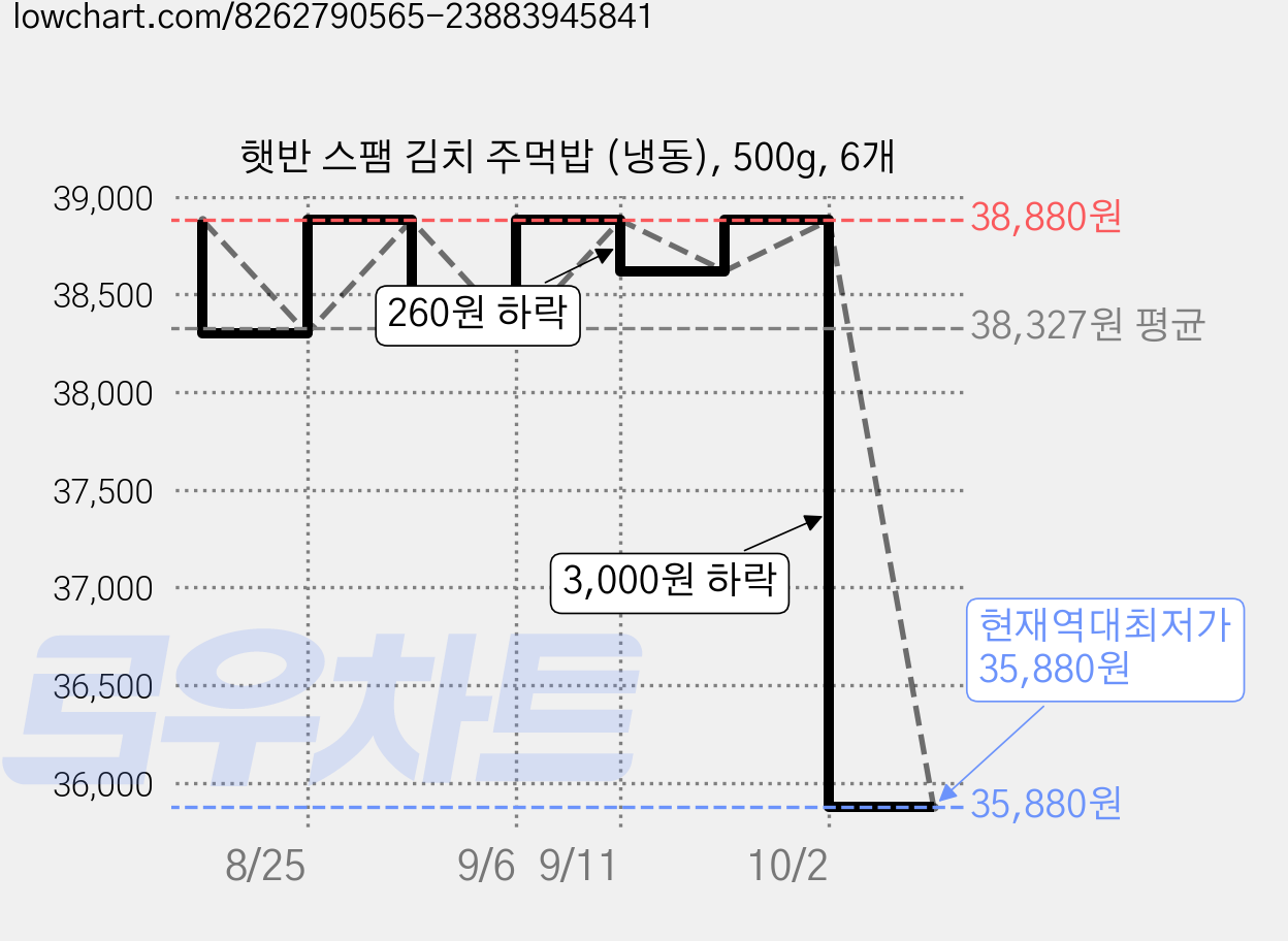 햇반 스팸 김치 주먹밥 (냉동), 500g, 6개 가격 변동 차트, 현재가 35,880원, 역대최저가
