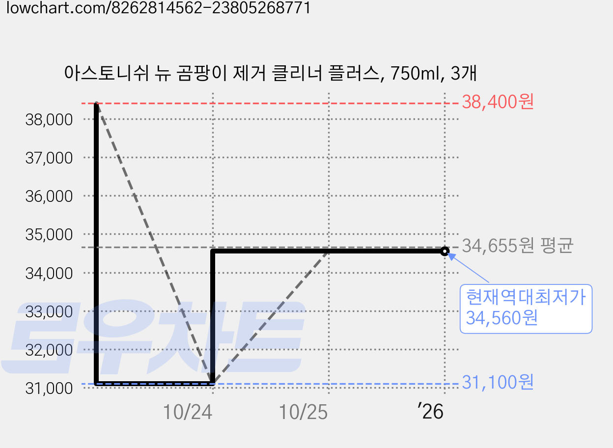 아스토니쉬 뉴 곰팡이 제거 클리너 플러스, 750ml, 3개 가격 변동 차트, 현재가 34,560원, 역대최저가