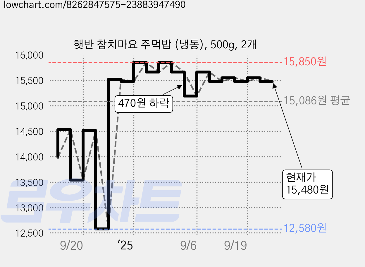 햇반 참치마요 주먹밥 (냉동), 500g, 2개 가격 변동 차트, 현재가 15,480원, 관측 최저가 12,580원