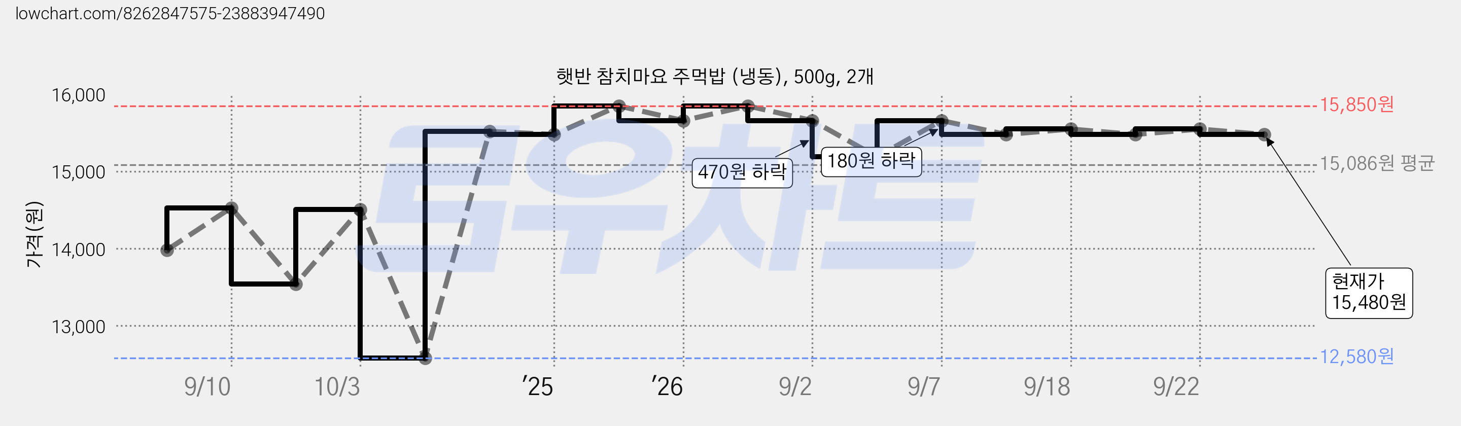 햇반 참치마요 주먹밥 (냉동), 500g, 2개 가격 변동 차트, 현재가 15,480원, 관측 최저가 12,580원