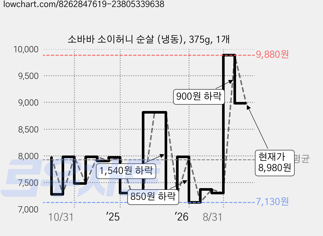 소바바 소이허니 순살 (냉동), 375g, 1개 가격 변동 차트, 현재가 8,980원, 관측 최저가 7,130원