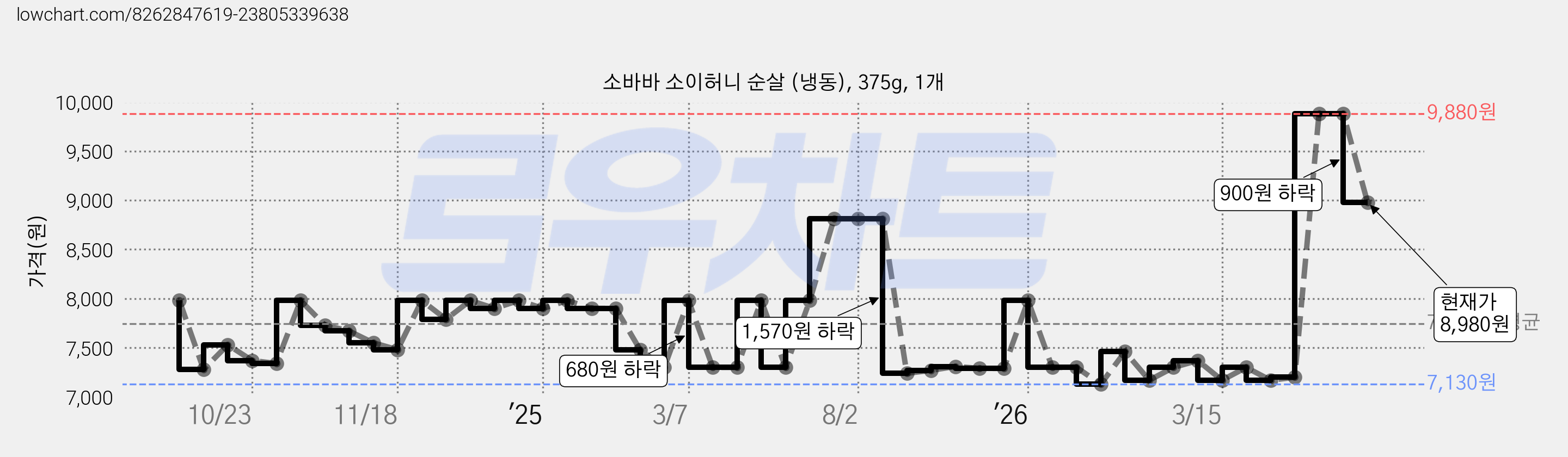 소바바 소이허니 순살 (냉동), 375g, 1개 가격 변동 차트, 현재가 8,980원, 관측 최저가 7,130원