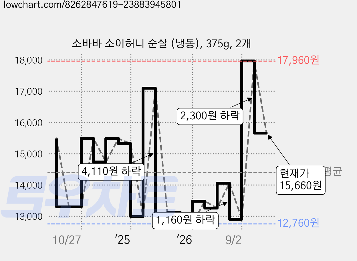 소바바 소이허니 순살 (냉동), 375g, 2개 가격 변동 차트, 현재가 15,660원, 관측 최저가 12,760원