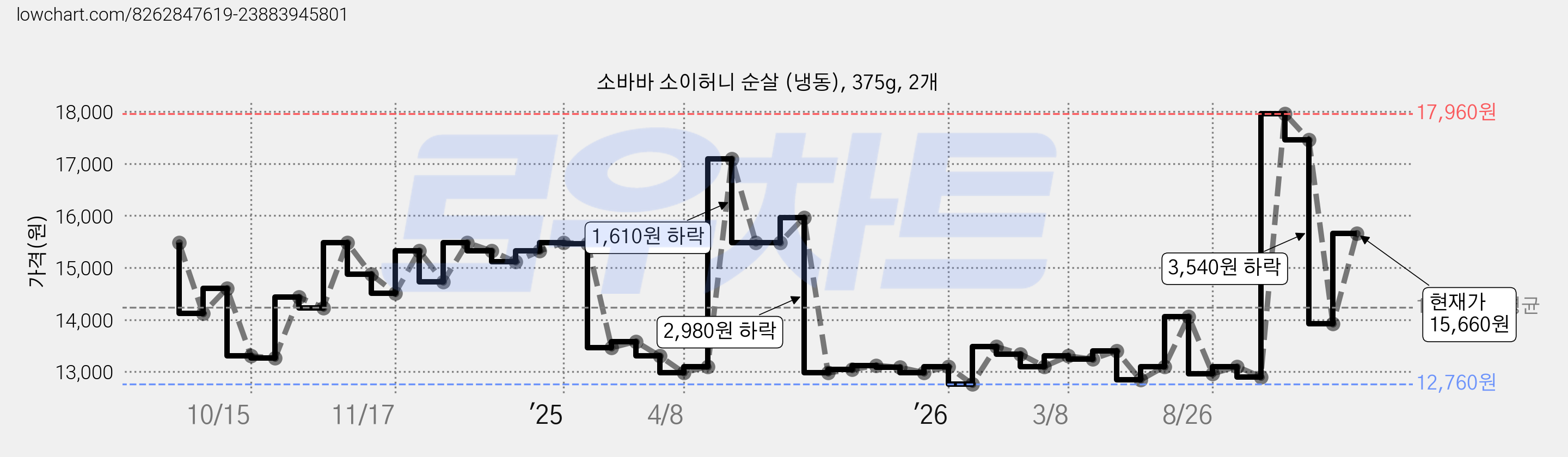 소바바 소이허니 순살 (냉동), 375g, 2개 가격 변동 차트, 현재가 15,660원, 관측 최저가 12,760원