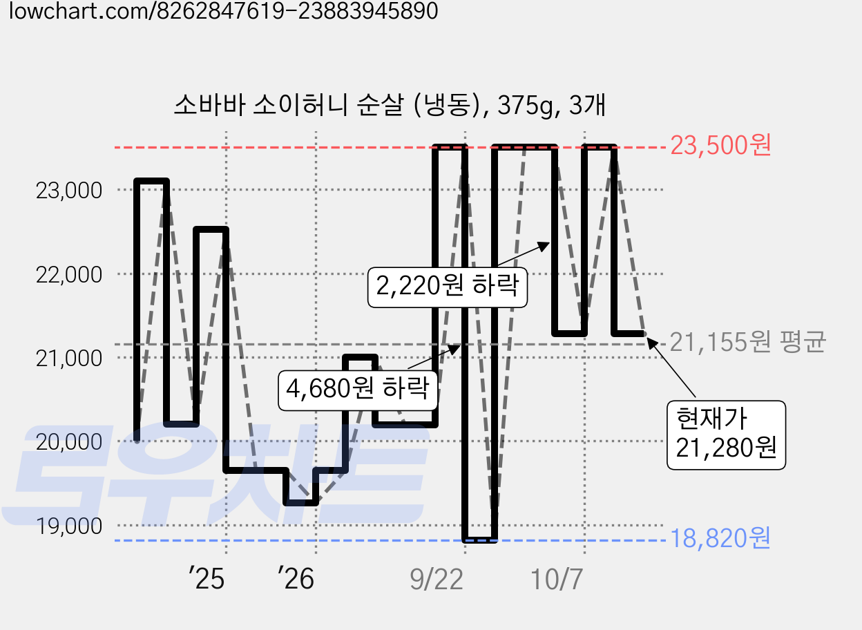 소바바 소이허니 순살 (냉동), 375g, 3개 가격 변동 차트, 현재가 21,280원, 관측 최저가 18,820원