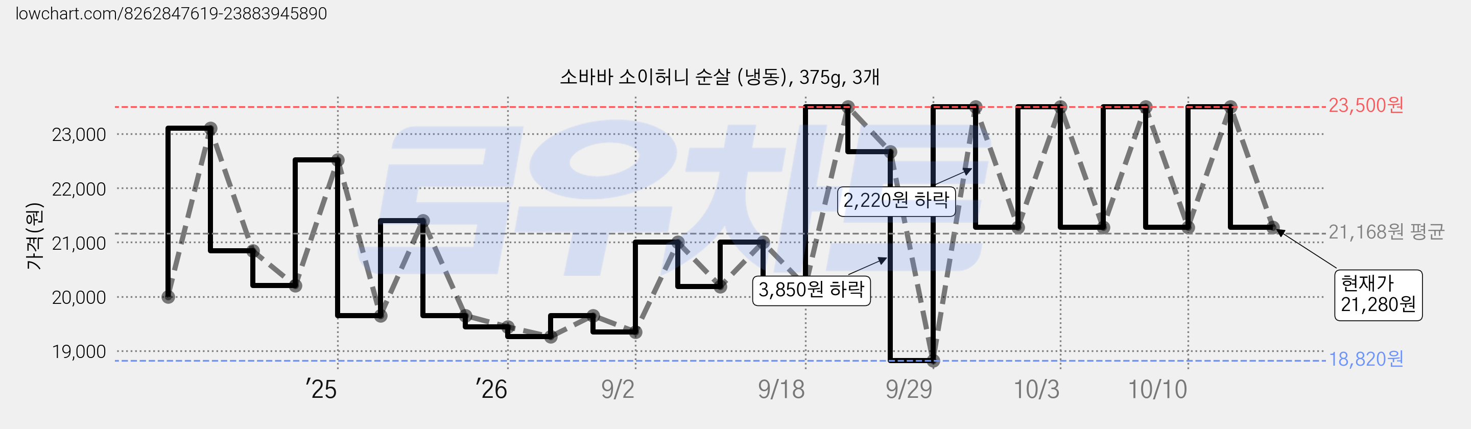 소바바 소이허니 순살 (냉동), 375g, 3개 가격 변동 차트, 현재가 21,280원, 관측 최저가 18,820원