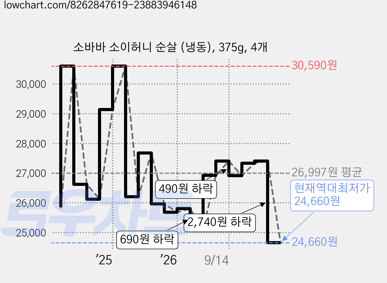 소바바 소이허니 순살 (냉동), 375g, 4개 가격 변동 차트, 현재가 24,660원, 역대최저가
