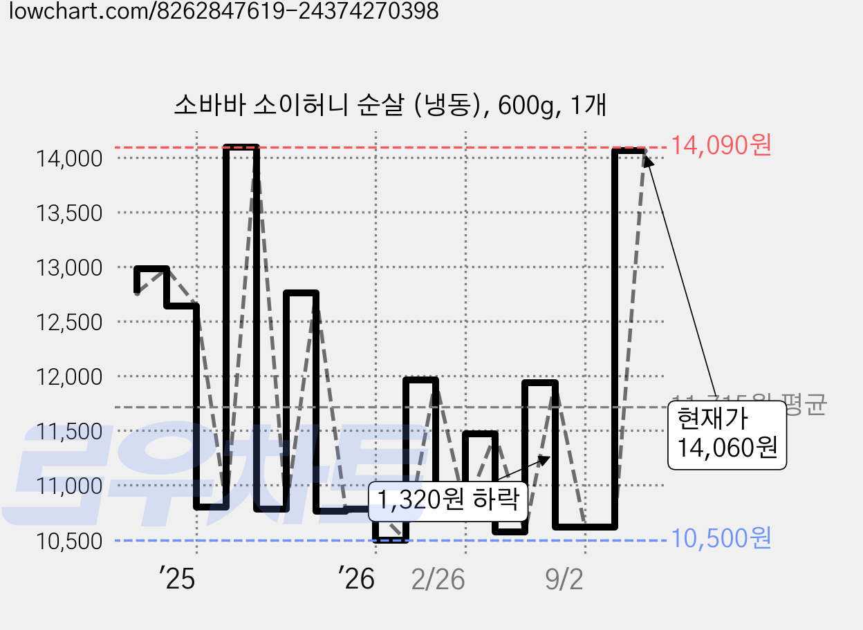 소바바 소이허니 순살 (냉동), 600g, 1개 가격 변동 차트, 현재가 14,060원, 관측 최저가 10,470원