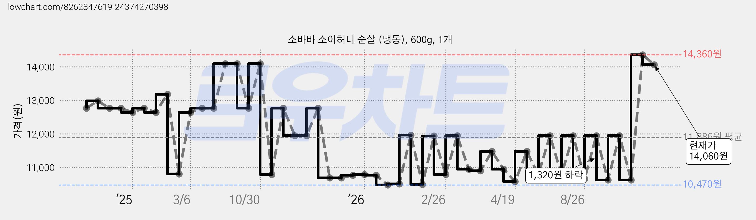 소바바 소이허니 순살 (냉동), 600g, 1개 가격 변동 차트, 현재가 14,060원, 관측 최저가 10,470원