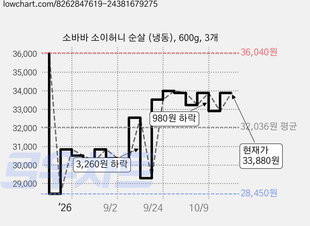 소바바 소이허니 순살 (냉동), 600g, 3개 가격 변동 차트, 현재가 32,900원, 관측 최저가 28,450원