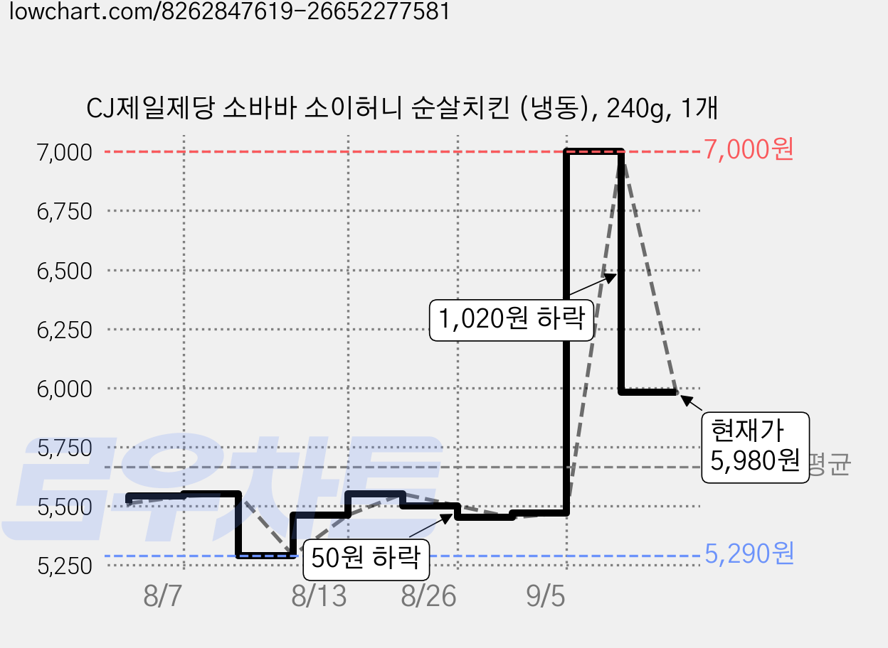 CJ제일제당 소바바 소이허니 순살치킨 (냉동), 240g, 1개 가격 변동 차트, 현재가 5,980원, 관측 최저가 5,290원