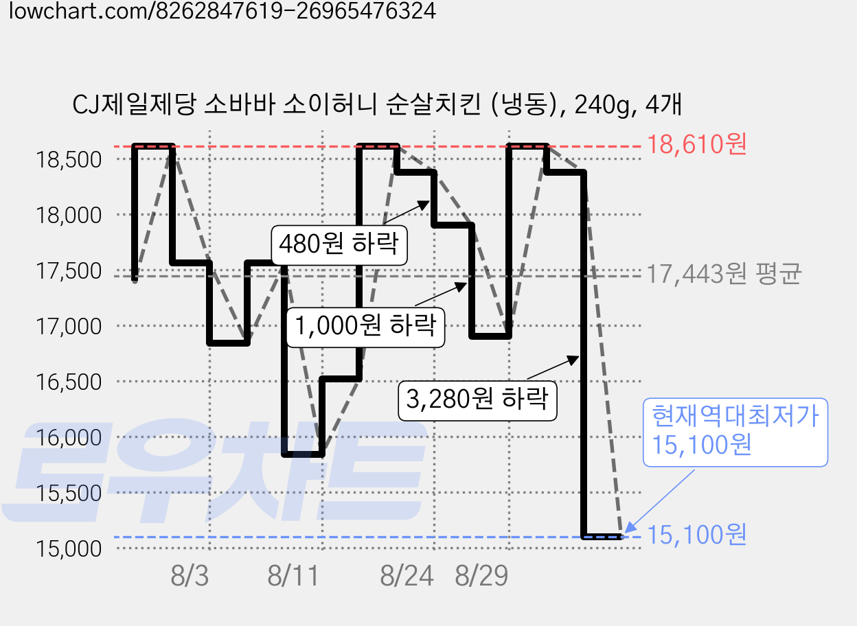 CJ제일제당 소바바 소이허니 순살치킨 (냉동), 240g, 4개 가격 변동 차트, 현재가 15,100원, 역대최저가