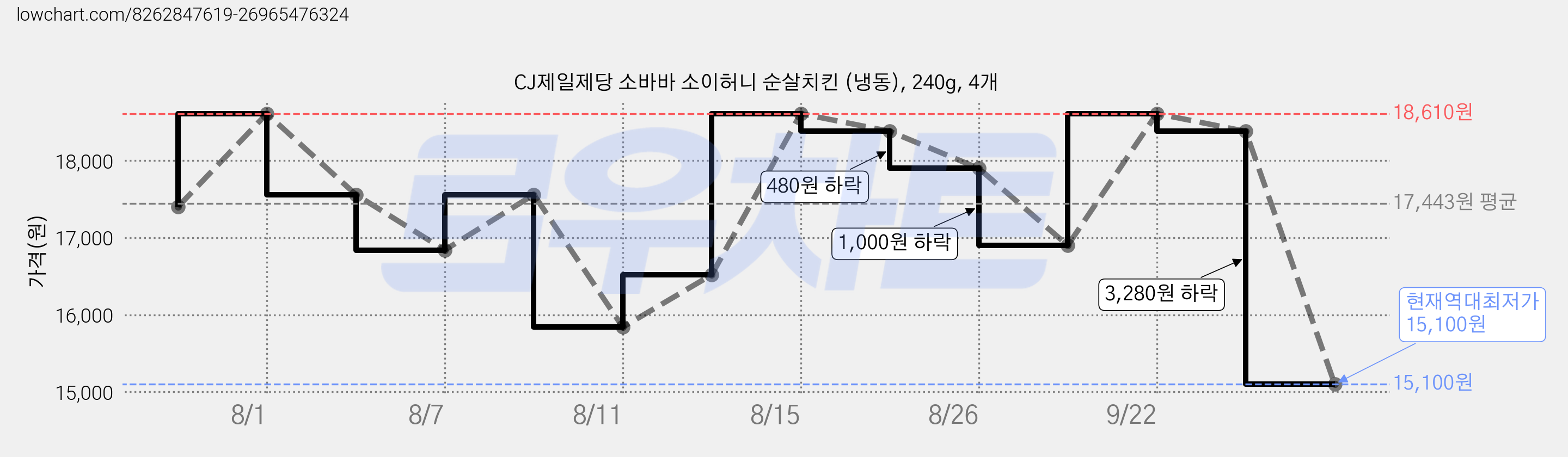 CJ제일제당 소바바 소이허니 순살치킨 (냉동), 240g, 4개 가격 변동 차트, 현재가 15,100원, 역대최저가