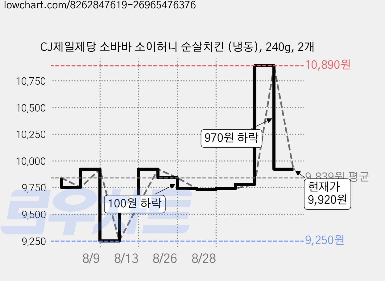 CJ제일제당 소바바 소이허니 순살치킨 (냉동), 240g, 2개 가격 변동 차트, 현재가 9,920원, 관측 최저가 9,250원
